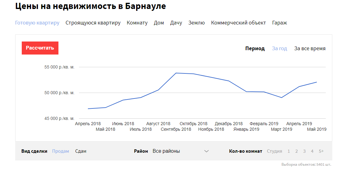 Цены на вторичные квартиры в Барнауле продолжают расти