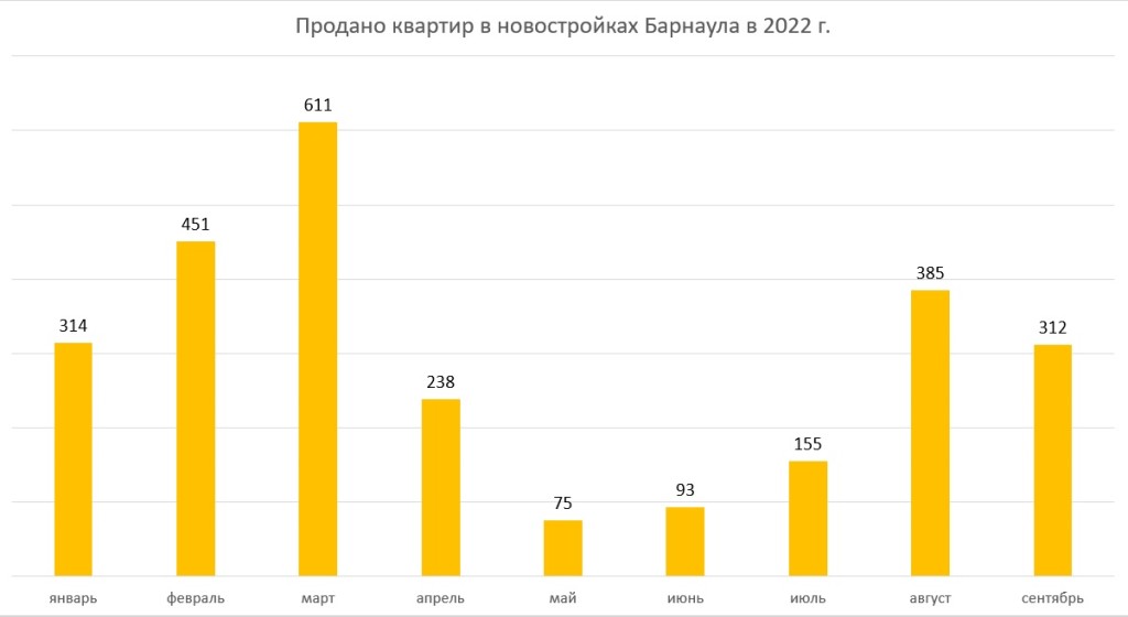 Продажи новостроек в Барнауле снизились в сентябре