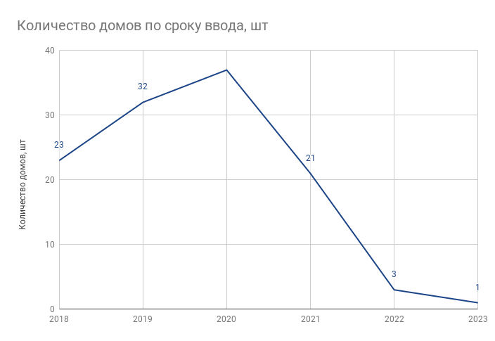 Кризис на рынке новостроек Барнаула может серьезно затянуться