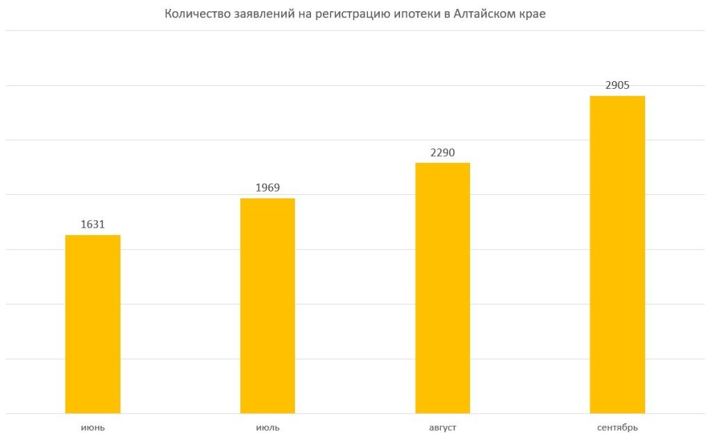 После мобилизации на Алтае отмечен рост сделок с новостройками и ипотекой