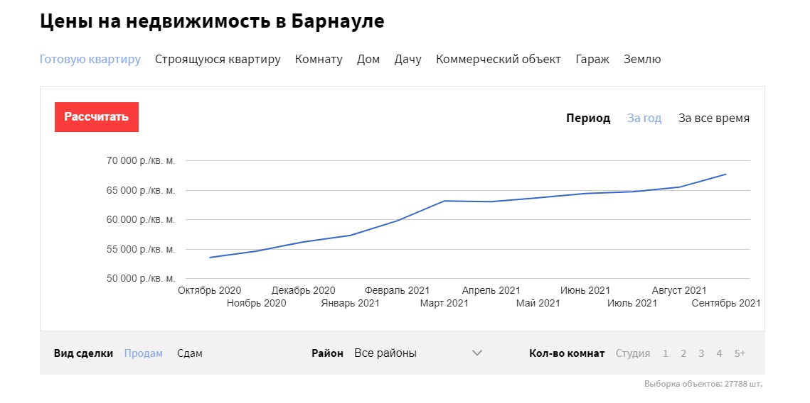 Недвижимость в Барнауле снова подорожала в сентябре