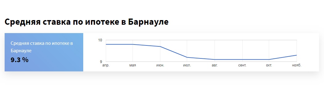 Ставки по ипотеке начали расти в Барнауле