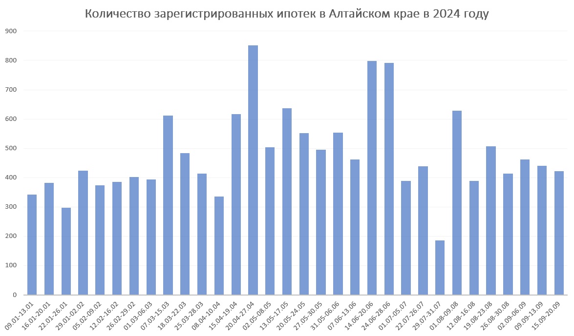 Число сделок на рынке новостроек Алтайского края сократилось вдвое