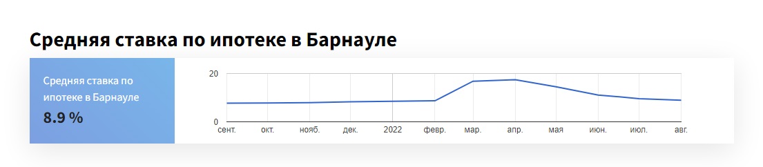 Ставки по ипотеке в Алтайском крае снова снизились в июле