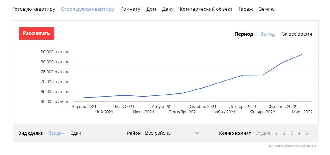 В Барнауле снова резко подорожала недвижимость