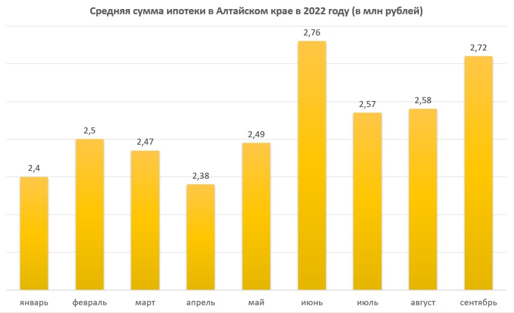 В Алтайском крае рекордно выросла выдача ипотеки на фоне мобилизации
