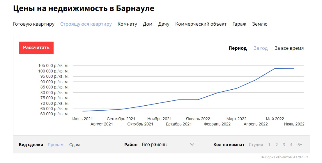 На рынке недвижимости Барнаула наблюдается стагнация цен