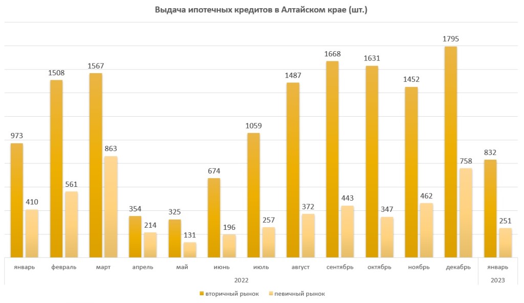 В начале 2023 года жители Алтая почти перестали брать ипотеку на новостройки