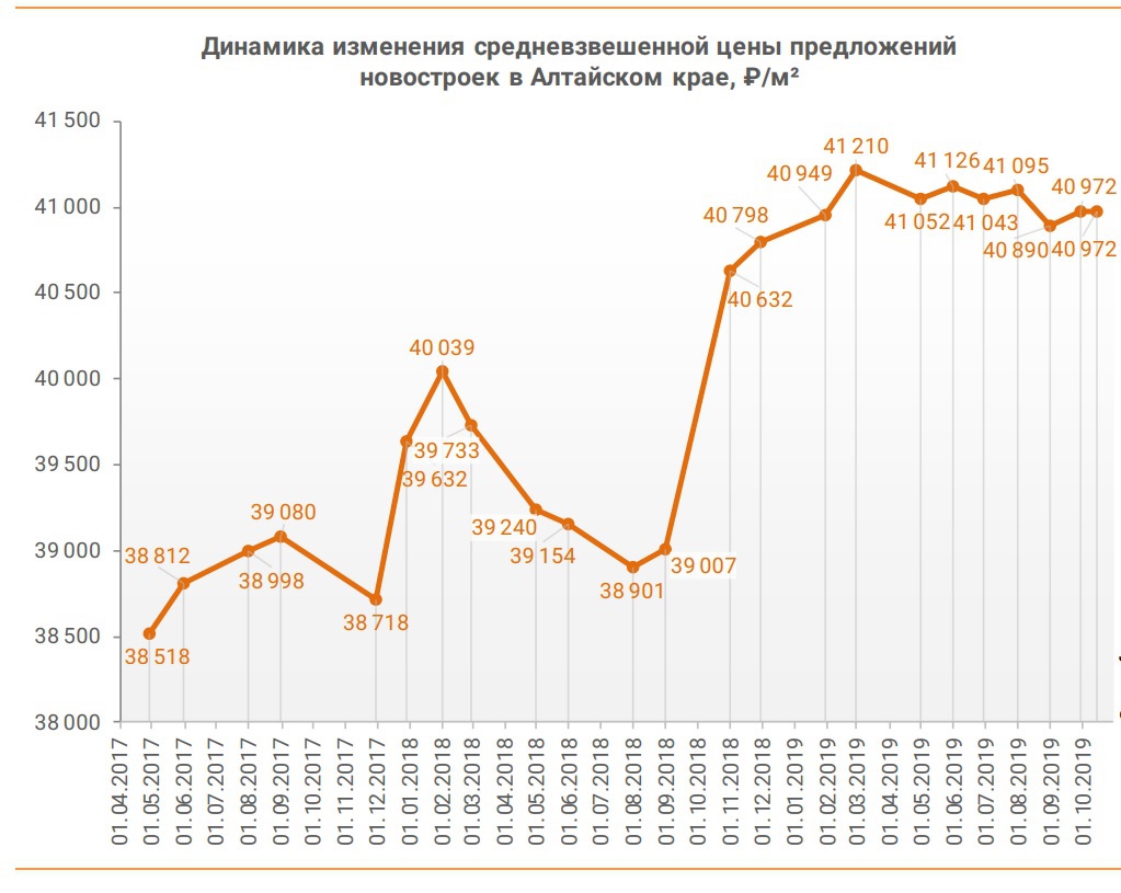 Низкая покупательская способность сдерживает рост цен новостроек на Алтае