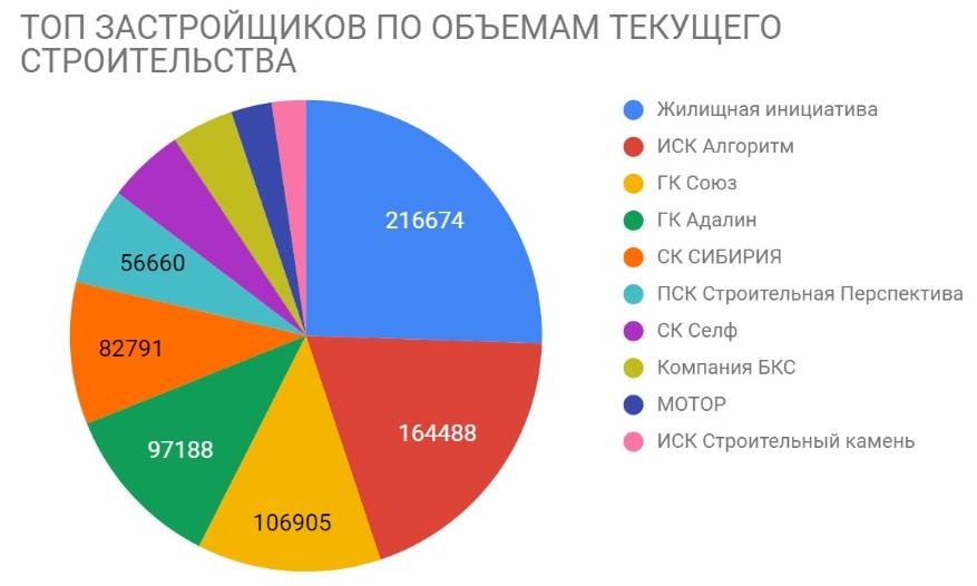 На Алтае сменились компании-лидеры в сфере жилой застройки